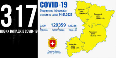 На Рівненщині за добу +317 нових випадків COVID-19, четверо людей померли